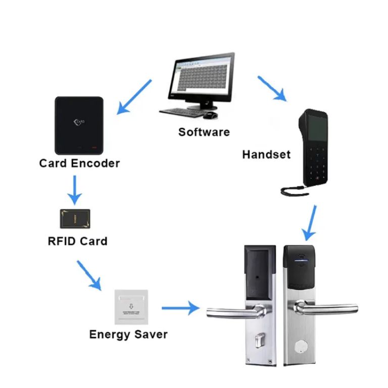 High security key cardlock by Hiphen solutions